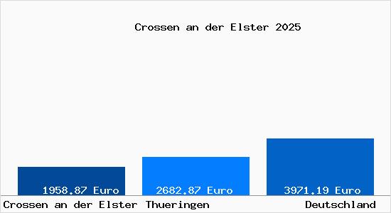 Aktuelle Immobilienpreise in Crossen an der Elster