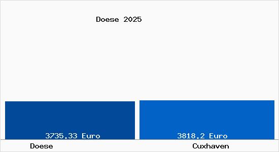 Vergleich Immobilienpreise Cuxhaven mit Cuxhaven Doese