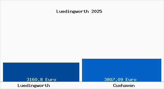 Vergleich Immobilienpreise Cuxhaven mit Cuxhaven Luedingworth