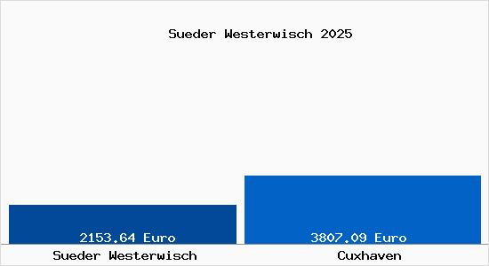 Vergleich Immobilienpreise Cuxhaven mit Cuxhaven Sueder Westerwisch