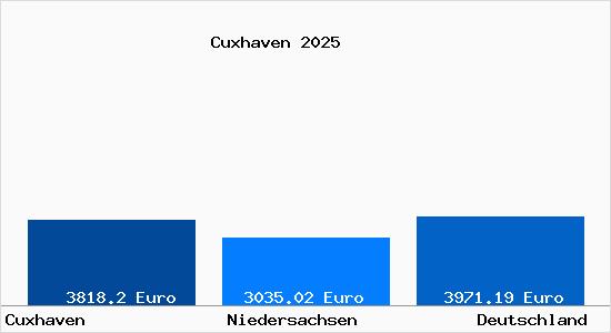 Aktuelle Immobilienpreise in Cuxhaven
