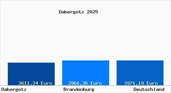 Aktuelle Immobilienpreise in Dabergotz