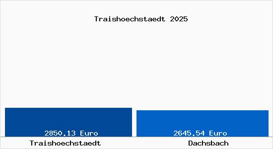 Vergleich Immobilienpreise Dachsbach mit Dachsbach Traishoechstaedt