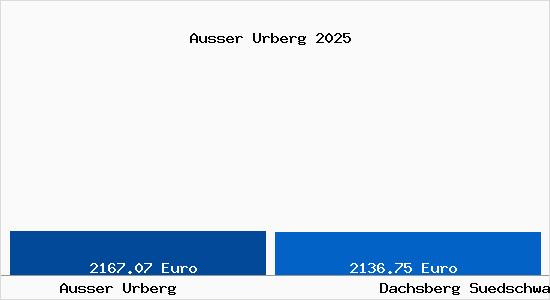 Vergleich Immobilienpreise Dachsberg (S&uuml;dschwarzwald) mit Dachsberg (S&uuml;dschwarzwald) Ausser Urberg