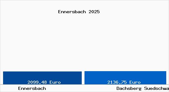 Vergleich Immobilienpreise Dachsberg (S&uuml;dschwarzwald) mit Dachsberg (S&uuml;dschwarzwald) Ennersbach