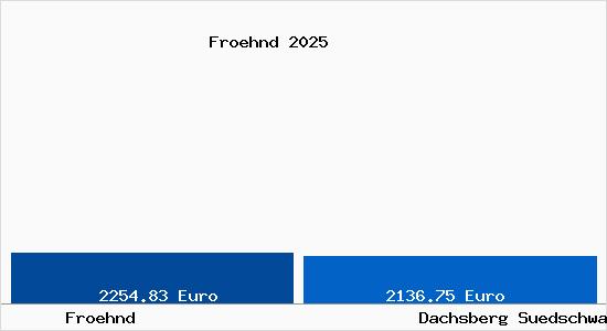Vergleich Immobilienpreise Dachsberg (S&uuml;dschwarzwald) mit Dachsberg (S&uuml;dschwarzwald) Froehnd