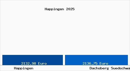 Vergleich Immobilienpreise Dachsberg (S&uuml;dschwarzwald) mit Dachsberg (S&uuml;dschwarzwald) Happingen