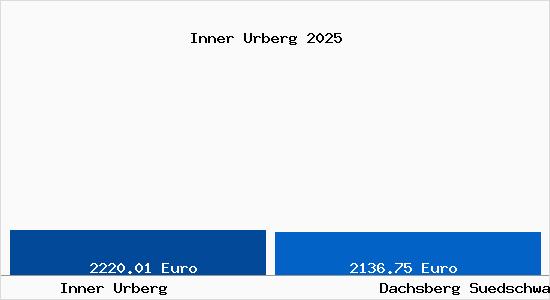 Vergleich Immobilienpreise Dachsberg (S&uuml;dschwarzwald) mit Dachsberg (S&uuml;dschwarzwald) Inner Urberg