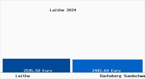 Vergleich Immobilienpreise Dachsberg (Südschwarzwald) mit Dachsberg (Südschwarzwald) Laithe