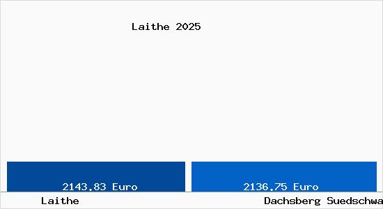 Vergleich Immobilienpreise Dachsberg (S&uuml;dschwarzwald) mit Dachsberg (S&uuml;dschwarzwald) Laithe