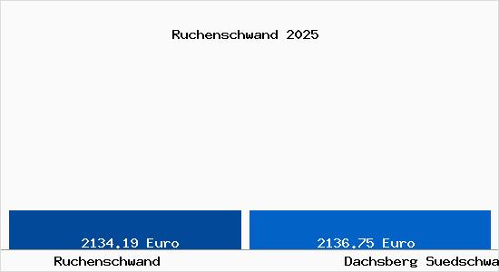 Vergleich Immobilienpreise Dachsberg (S&uuml;dschwarzwald) mit Dachsberg (S&uuml;dschwarzwald) Ruchenschwand