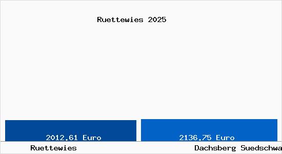 Vergleich Immobilienpreise Dachsberg (S&uuml;dschwarzwald) mit Dachsberg (S&uuml;dschwarzwald) Ruettewies