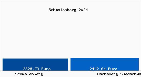 Vergleich Immobilienpreise Dachsberg (Südschwarzwald) mit Dachsberg (Südschwarzwald) Schmalenberg
