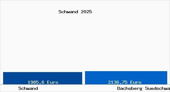 Vergleich Immobilienpreise Dachsberg (S&uuml;dschwarzwald) mit Dachsberg (S&uuml;dschwarzwald) Schwand