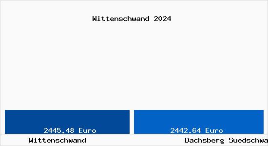 Vergleich Immobilienpreise Dachsberg (Südschwarzwald) mit Dachsberg (Südschwarzwald) Wittenschwand