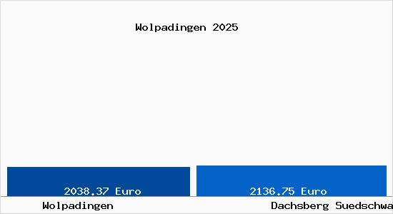 Vergleich Immobilienpreise Dachsberg (S&uuml;dschwarzwald) mit Dachsberg (S&uuml;dschwarzwald) Wolpadingen