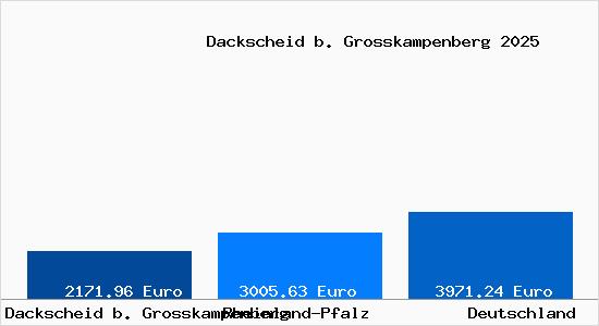 Aktuelle Immobilienpreise in Dackscheid b. Grosskampenberg