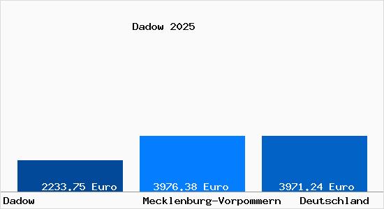 Aktuelle Immobilienpreise in Dadow