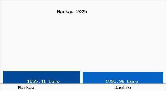 Vergleich Immobilienpreise Daehre mit Daehre Markau