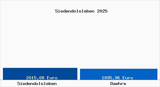 Vergleich Immobilienpreise Daehre mit Daehre Siedendolsleben