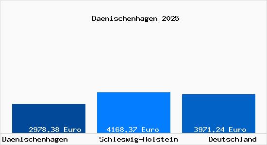 Aktuelle Immobilienpreise in Daenischenhagen