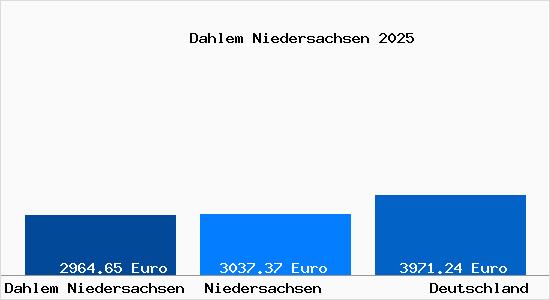 Aktuelle Immobilienpreise in Dahlem Niedersachsen