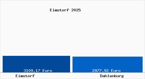 Vergleich Immobilienpreise Dahlenburg mit Dahlenburg Eimstorf