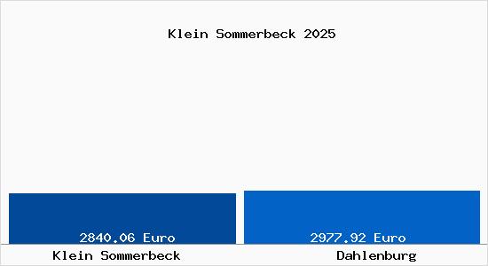 Vergleich Immobilienpreise Dahlenburg mit Dahlenburg Klein Sommerbeck