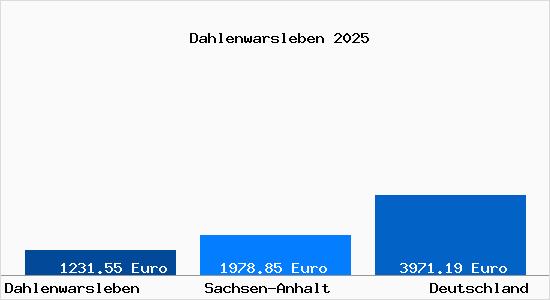 Aktuelle Immobilienpreise in Dahlenwarsleben