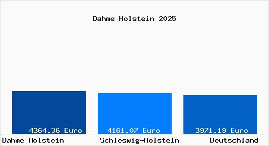 Aktuelle Immobilienpreise in Dahme Holstein