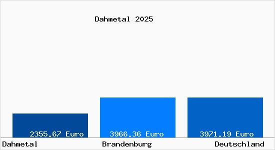 Aktuelle Immobilienpreise in Dahmetal