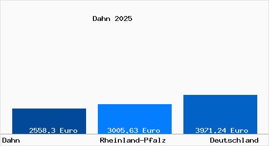 Aktuelle Immobilienpreise in Dahn