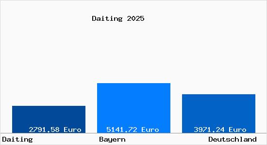 Aktuelle Immobilienpreise in Daiting