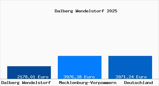 Aktuelle Immobilienpreise in Dalberg Wendelstorf