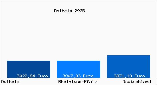 Aktuelle Immobilienpreise in Dalheim b. Mainz