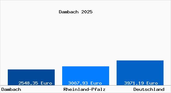 Aktuelle Immobilienpreise in Dambach Kr. Birkenfeld, Nahe