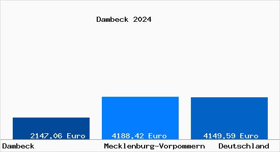 Aktuelle Immobilienpreise in Dambeck b. Wismar, Mecklenburg