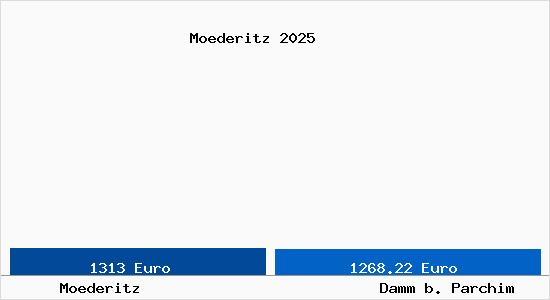 Vergleich Immobilienpreise Damm b. Parchim mit Damm b. Parchim Moederitz