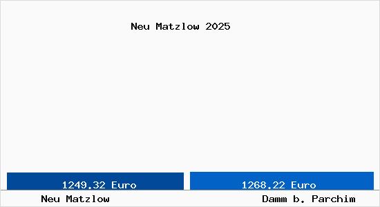 Vergleich Immobilienpreise Damm b. Parchim mit Damm b. Parchim Neu Matzlow