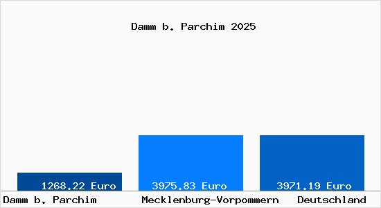 Aktuelle Immobilienpreise in Damm b. Parchim