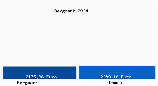 Vergleich Immobilienpreise Damme (Dümmer) mit Damme (Dümmer) Bergmark
