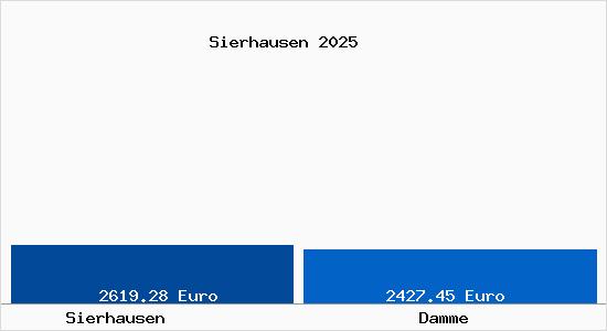 Vergleich Immobilienpreise Damme (D&uuml;mmer) mit Damme (D&uuml;mmer) Sierhausen
