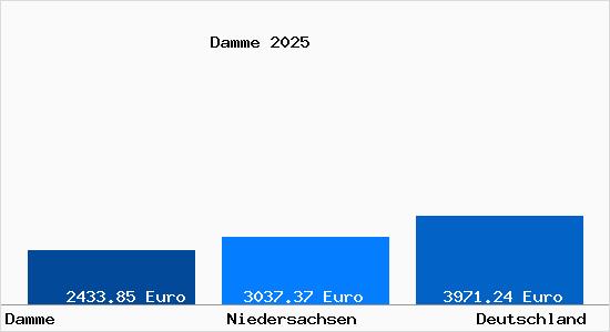 Aktuelle Immobilienpreise in Damme (Dümmer) Duemmer