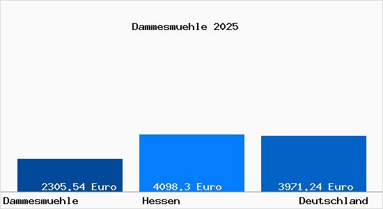 Aktuelle Immobilienpreise in Dammesmuehle