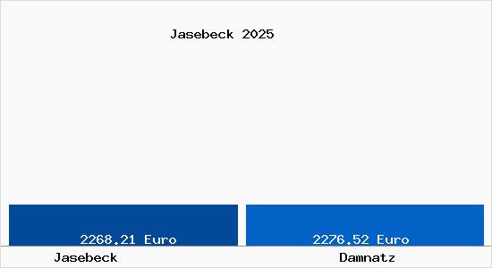 Vergleich Immobilienpreise Damnatz mit Damnatz Jasebeck