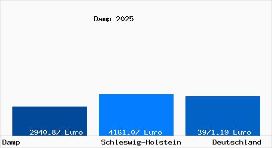 Aktuelle Immobilienpreise in Damp
