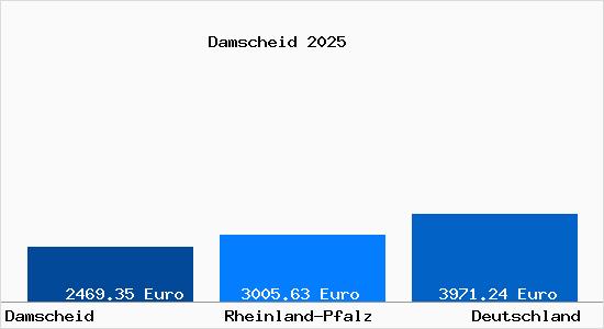 Aktuelle Immobilienpreise in Damscheid