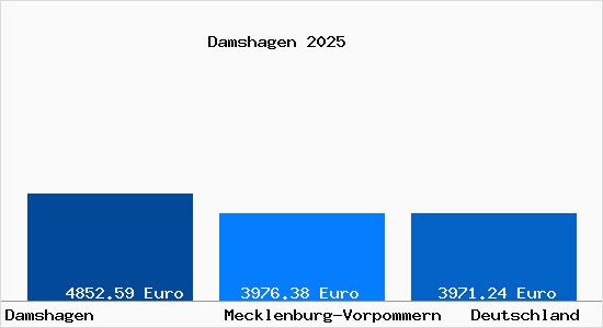 Aktuelle Immobilienpreise in Damshagen