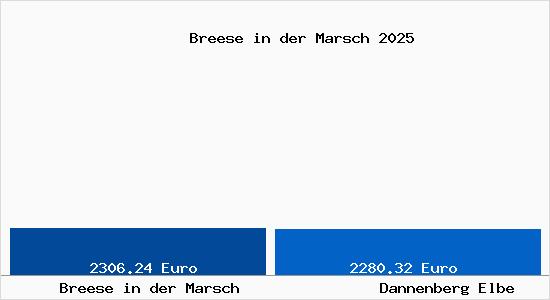 Vergleich Immobilienpreise Dannenberg Elbe mit Dannenberg Elbe Breese in der Marsch