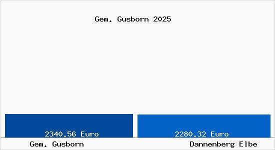 Vergleich Immobilienpreise Dannenberg Elbe mit Dannenberg Elbe Gem. Gusborn